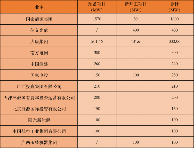 國家能源集團、信義、大唐領銜！廣西公布4GW光伏重大項目名單