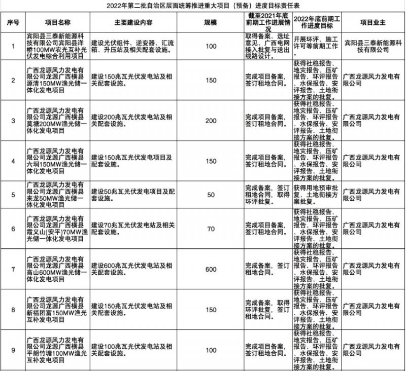 國(guó)家能源集團(tuán)、信義、大唐領(lǐng)銜！廣西公布4GW光伏重大項(xiàng)目名單