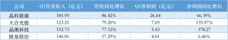 光伏產(chǎn)業(yè)上游大賺下游增收不增利，分布式布局“花落”誰(shuí)家