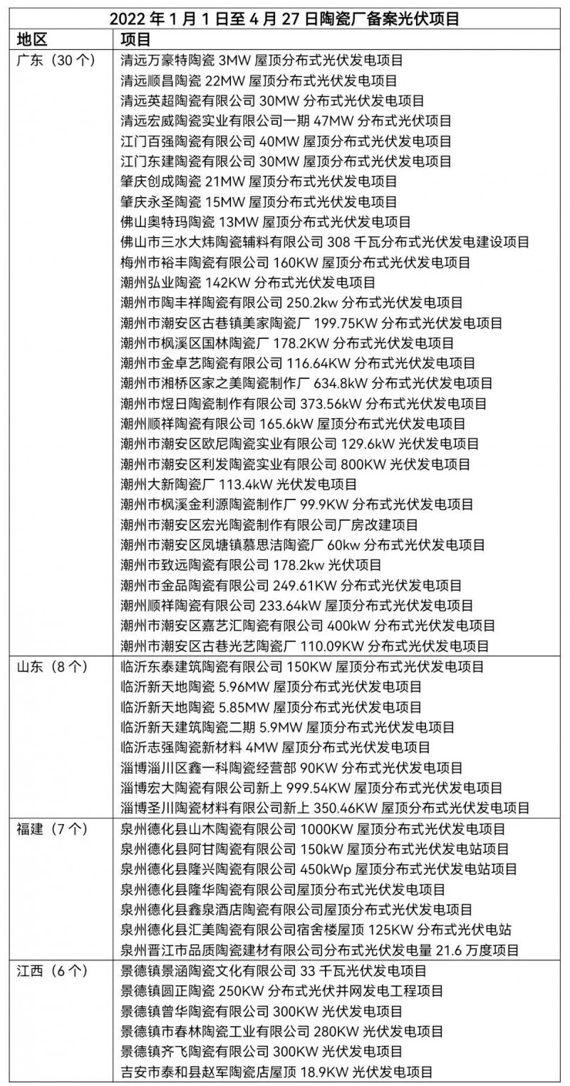 陶瓷龍頭相繼“布局” 已有超51家陶瓷廠光伏項(xiàng)目獲批！