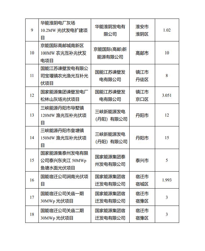 1622.44MW！江蘇省公布2022年第一批光伏市場(chǎng)化并網(wǎng)項(xiàng)目名單