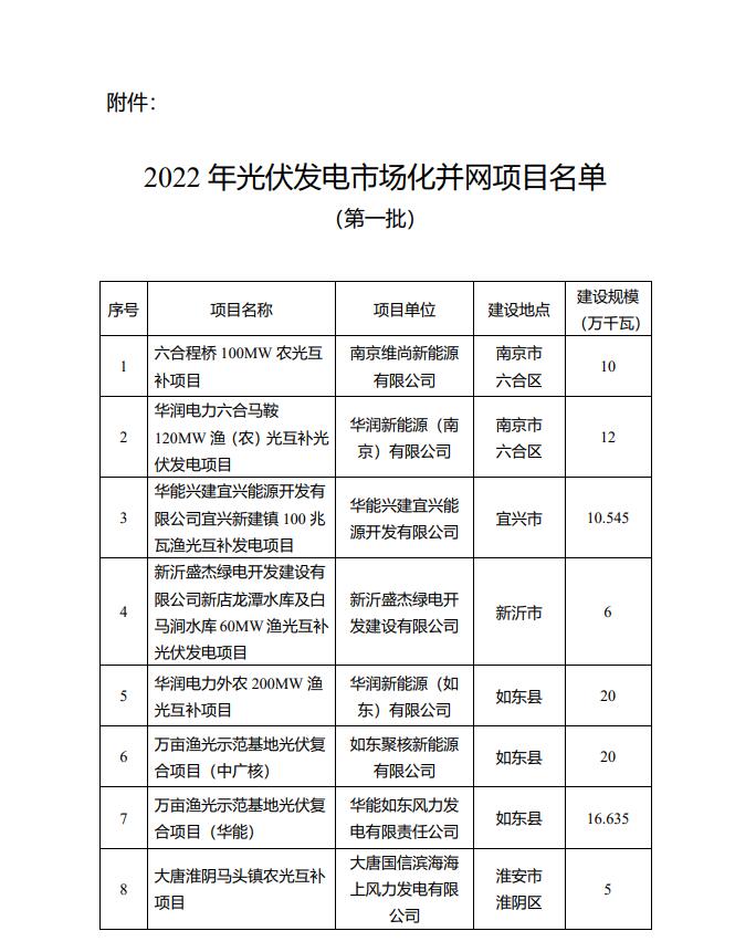 1622.44MW！江蘇省公布2022年第一批光伏市場(chǎng)化并網(wǎng)項(xiàng)目名單