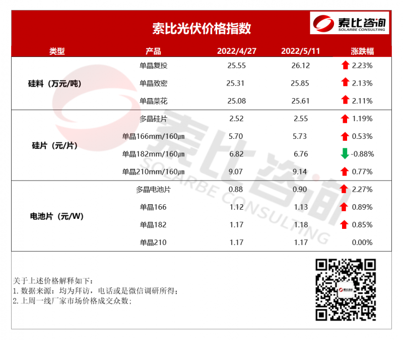 索比光伏價(jià)格指數(shù)：組件再漲 六月價(jià)格將重回2元時(shí)代（5月第二周）