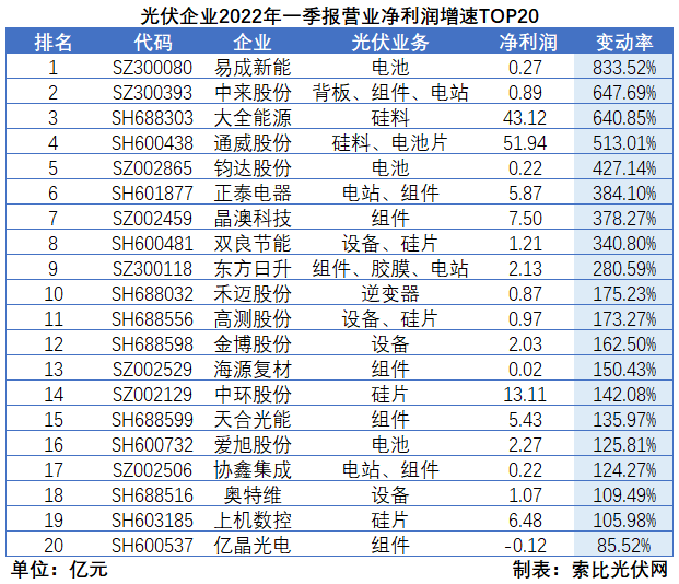 “一超多強(qiáng)”格局成為歷史，電池組件廠商迎來困境反轉(zhuǎn)