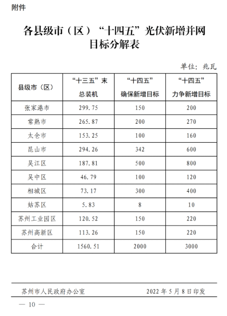 蘇州：國企廠房100%安裝分布式光伏！