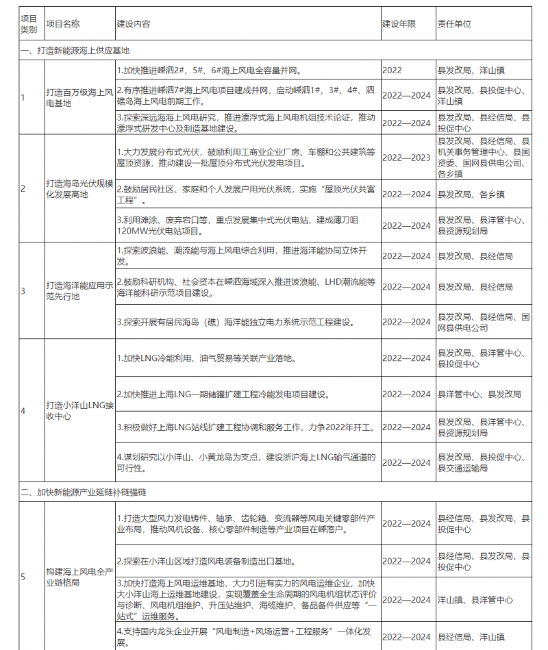 光伏150MW！浙江嵊泗發(fā)布新能源產(chǎn)業(yè)高質(zhì)量發(fā)展三年行動計劃（2022—2024年）