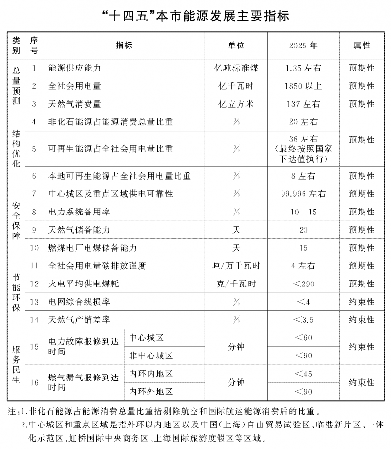 光伏新增2.7GW！上海市印發(fā)能源“十四五”規(guī)劃！