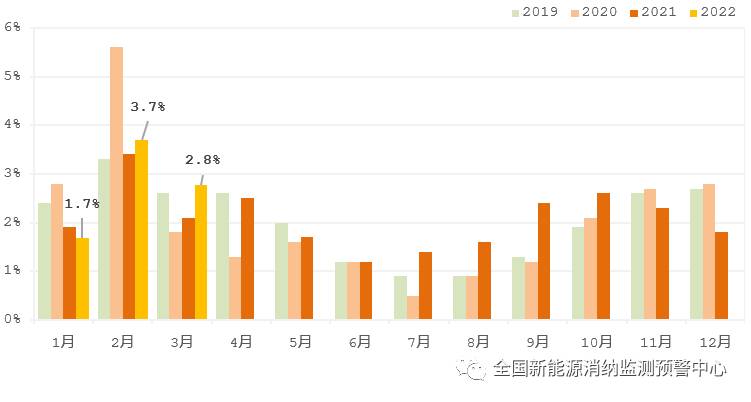 國(guó)家能源局：2022年一季度光伏新增裝機(jī)1321萬千瓦，同比增長(zhǎng)138%！