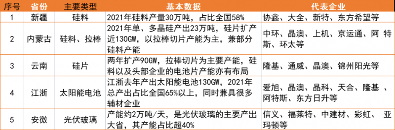 新疆、內(nèi)蒙、云南、江浙、安徽五大基地重塑光伏制造“新版圖”！