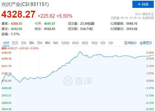 通威、中環(huán)、陽光、隆基等權(quán)重股全線暴漲，光伏板塊再掀普漲行情！