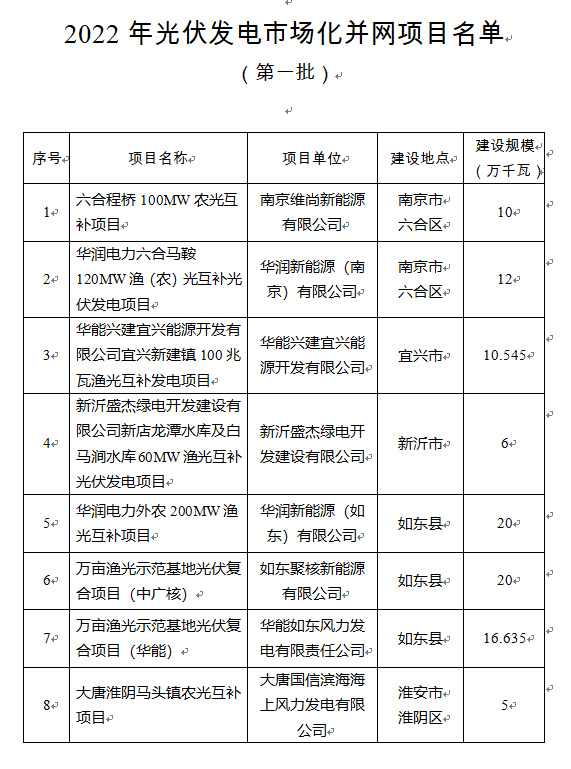 超1.6GW！江蘇公布2022年光伏發(fā)電市場(chǎng)化并網(wǎng)項(xiàng)目（第一批）名單