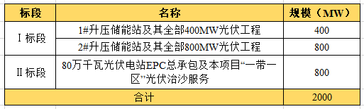 近104億！全國(guó)最大“光伏治沙”基地EPC項(xiàng)目開(kāi)工建設(shè)