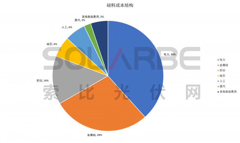 硅料環(huán)節(jié)分析：2022年將再迎“量價(jià)齊升”，頭部企業(yè)成本優(yōu)勢顯著
