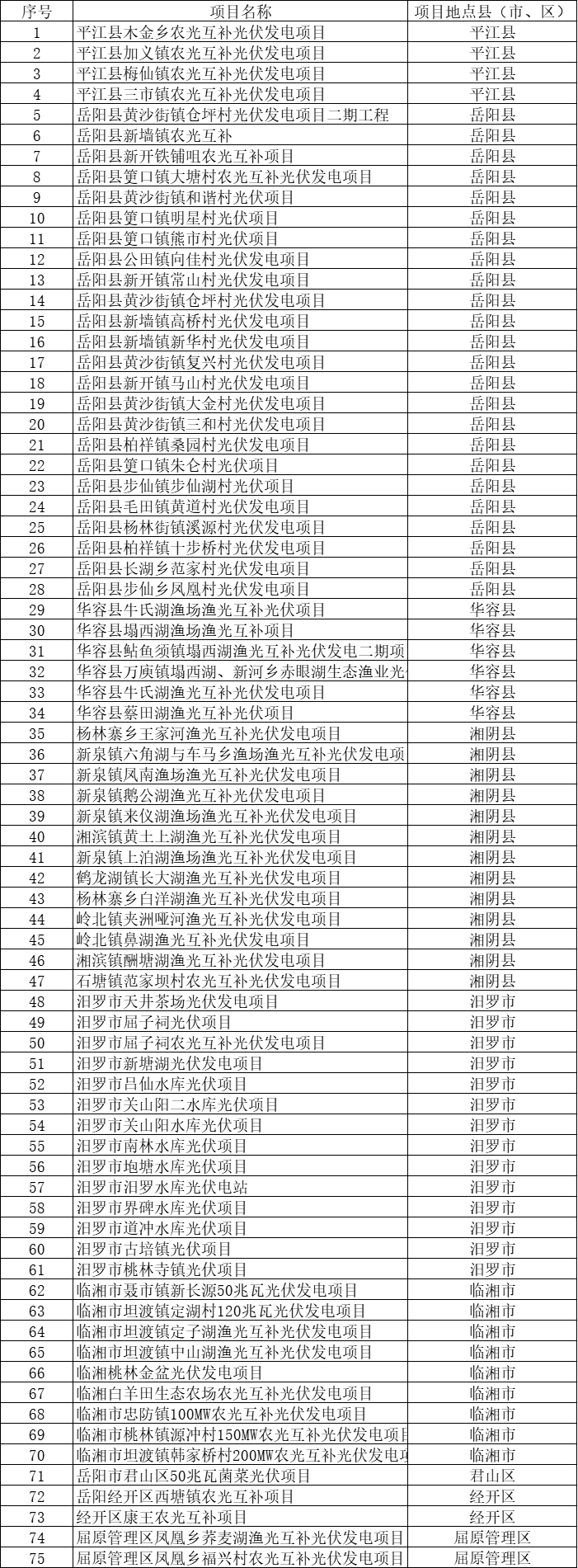 總裝機規(guī)模6415MW！湖南岳陽市公布75個集中式光伏名單