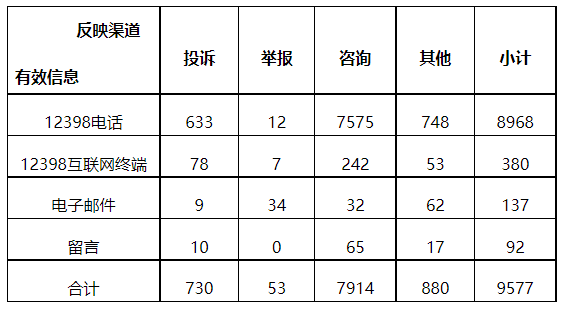 分布式光伏項目上網(wǎng)電費結(jié)算、補(bǔ)貼轉(zhuǎn)付不及時是主要問題！4月12398能源監(jiān)管熱線投訴舉報處理情況通報