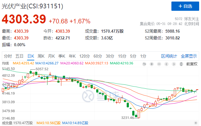 政策利好再度來襲，光伏板塊早盤全線高開！