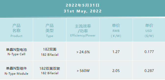 一道N型產(chǎn)品價(jià)格公布：182雙面電池1.27元/W，182雙面雙玻組件2.05元/W