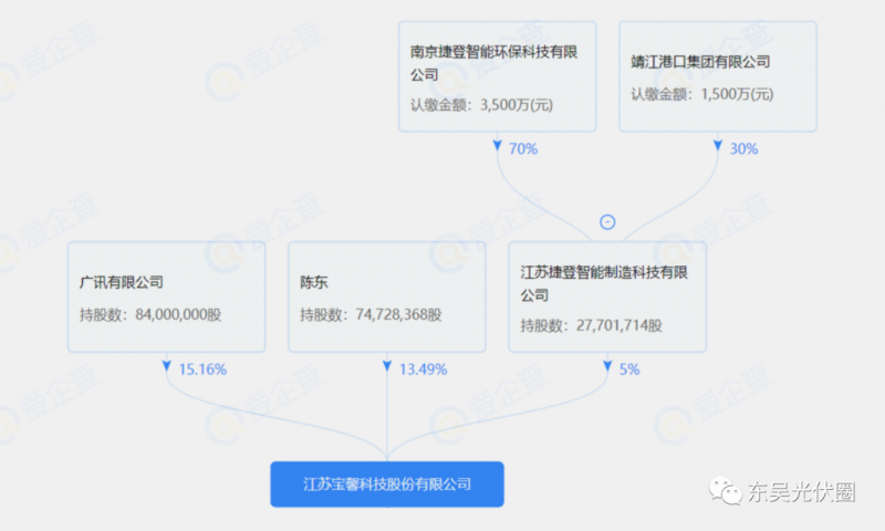 總投資約127.2億！捷登智能、寶馨科技18GW異質(zhì)結(jié)電池+8GW組件項(xiàng)目落戶懷遠(yuǎn)