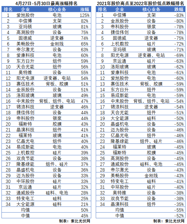 利好頻出，為何投資光伏板塊卻越來越難？