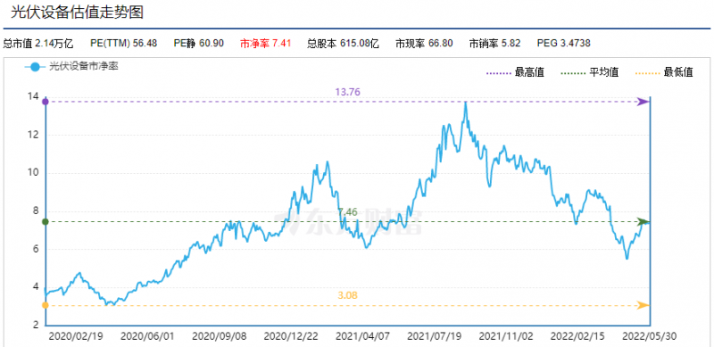 利好頻出，為何投資光伏板塊卻越來越難？