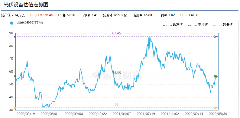 利好頻出，為何投資光伏板塊卻越來越難？