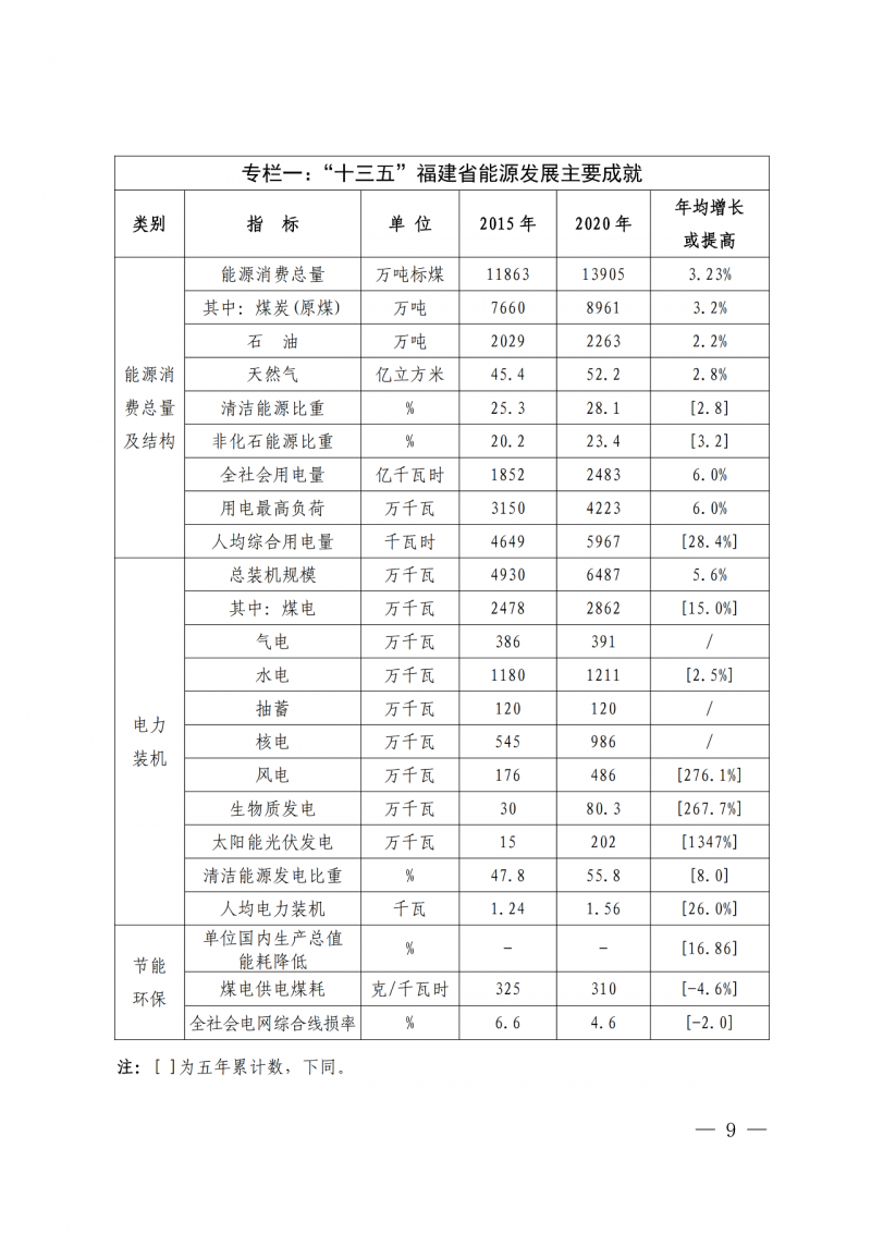 光伏新增300萬(wàn)千瓦！福建省發(fā)布《“十四五”能源發(fā)展專(zhuān)項(xiàng)規(guī)劃》