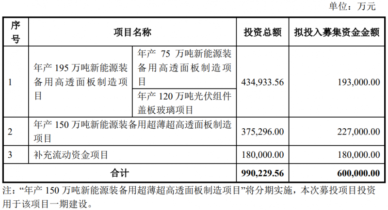 福萊特擬定增60億擴(kuò)充光伏玻璃產(chǎn)能