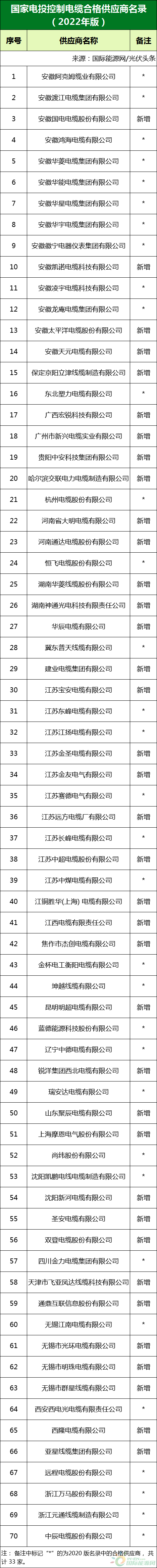 新增53家光伏企業(yè)！2022國家電投供應(yīng)商名錄完整名單