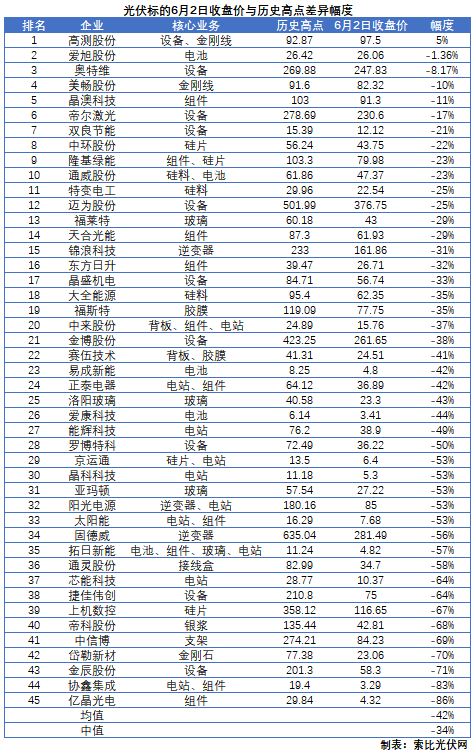 這些光伏標(biāo)的，股價(jià)即將創(chuàng)歷史新高！