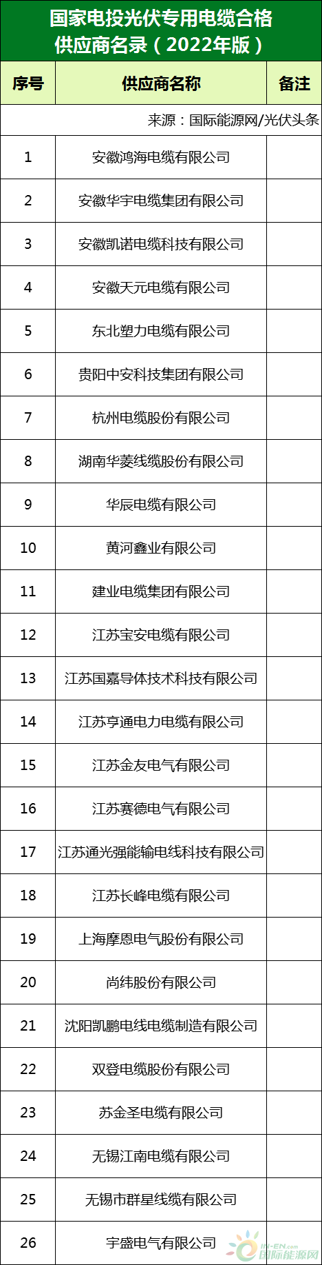 新增53家光伏企業(yè)！2022國家電投供應(yīng)商名錄完整名單