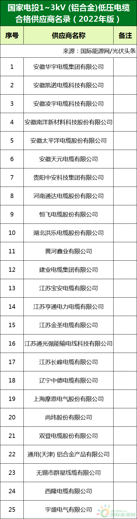 新增53家光伏企業(yè)！2022國家電投供應(yīng)商名錄完整名單