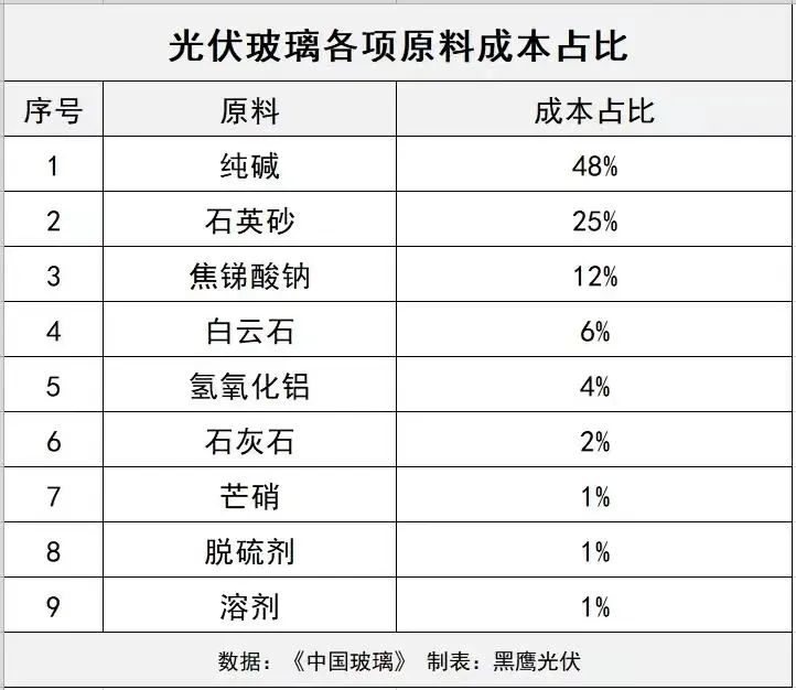 產(chǎn)能瘋狂擴(kuò)展！光伏玻璃“元年”已至？