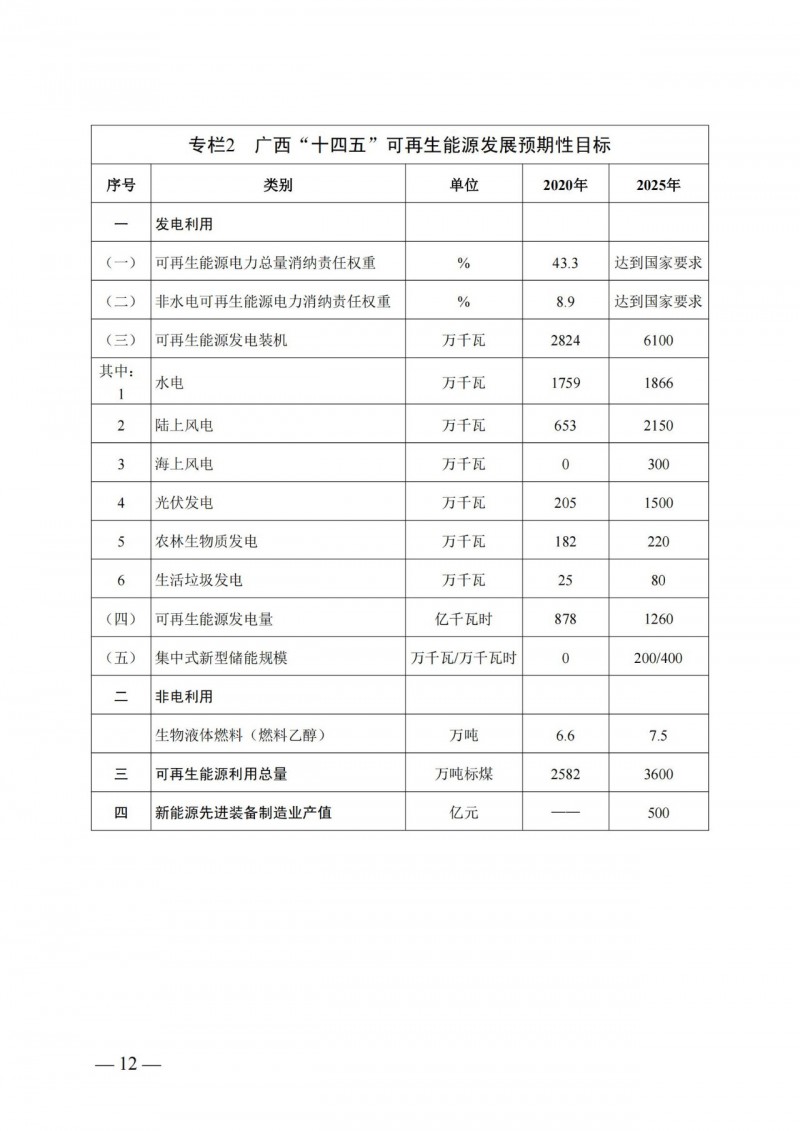 廣西“十四五”規(guī)劃：大力發(fā)展光伏發(fā)電，到2025年新增光伏裝機(jī)15GW！