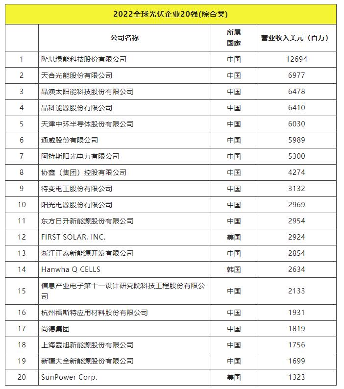 2022全球光伏TOP20排行榜正式發(fā)布！