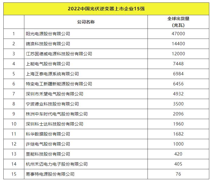 2022全球光伏TOP20排行榜正式發(fā)布！