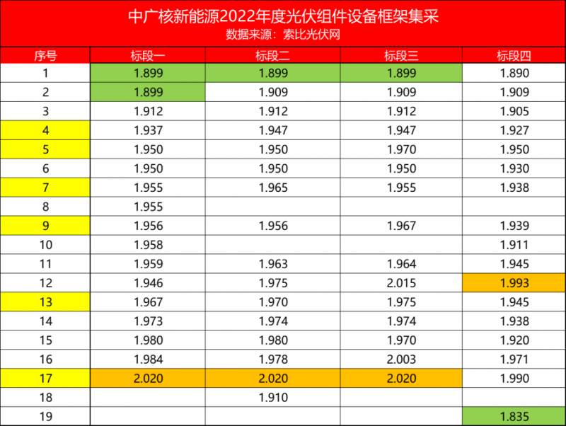 解析中廣核8.8GW組件開(kāi)標(biāo)結(jié)果：價(jià)格分化明顯，未來(lái)形勢(shì)難測(cè)！