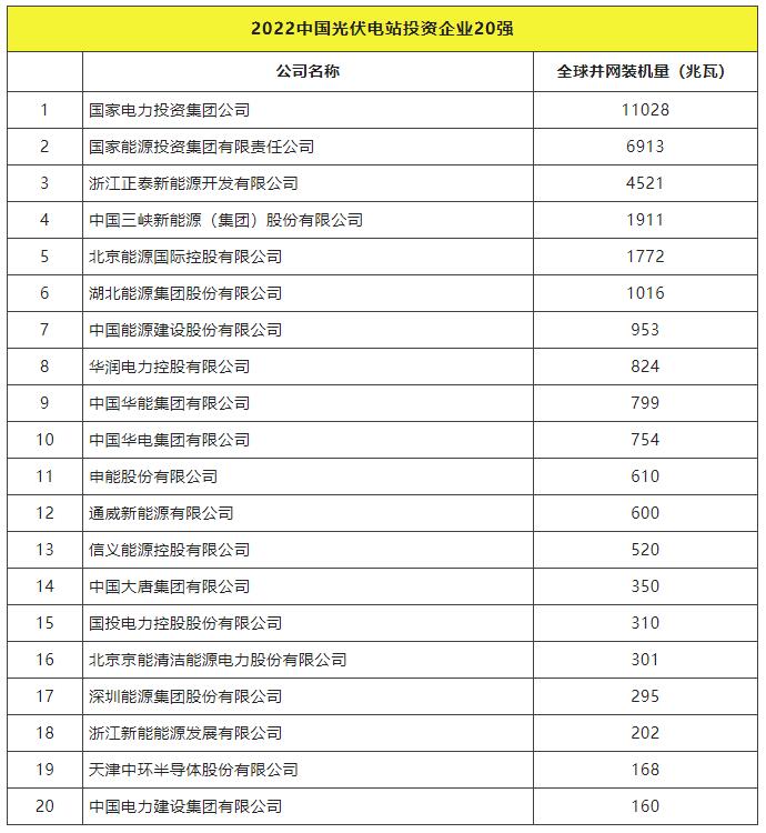 2022全球光伏TOP20排行榜正式發(fā)布！