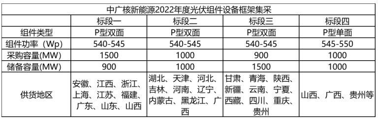 解析中廣核8.8GW組件開(kāi)標(biāo)結(jié)果：價(jià)格分化明顯，未來(lái)形勢(shì)難測(cè)！