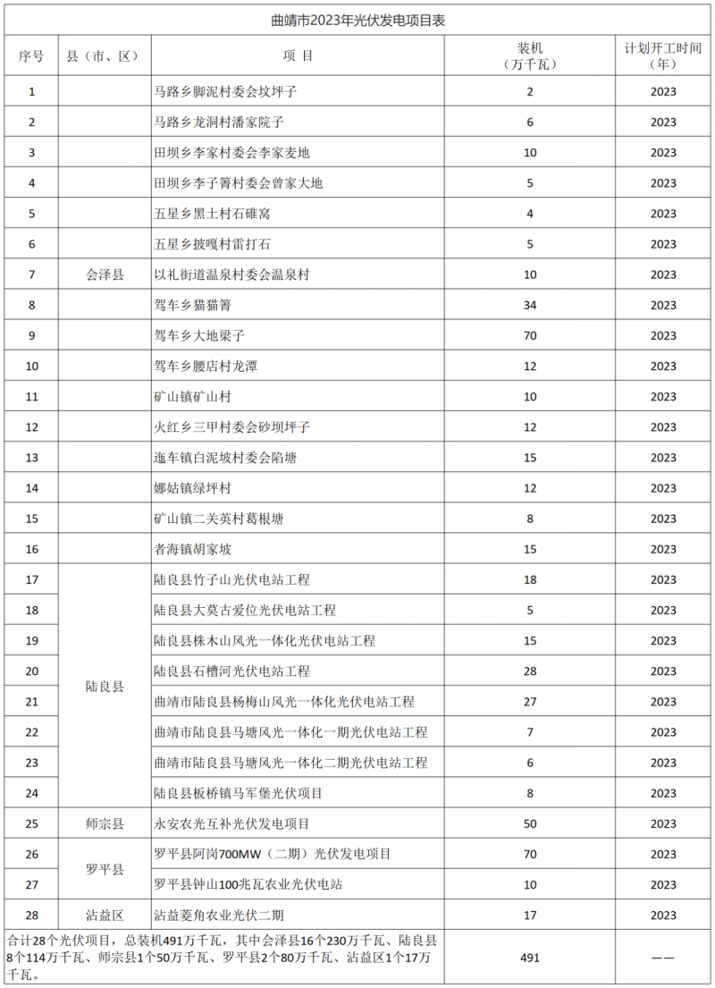 光伏18GW，項目重疊須及時主動調(diào)整避讓！曲靖發(fā)布“新能源開發(fā)建設(shè)三年行動計劃（2022—2024年）”通知