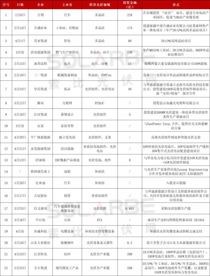 光伏跨界競爭已起：再添50家資本涌入，分布式、HJT火爆跨界圈