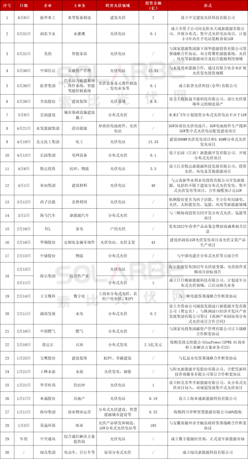 光伏跨界競爭已起：再添50家資本涌入，分布式、HJT火爆跨界圈