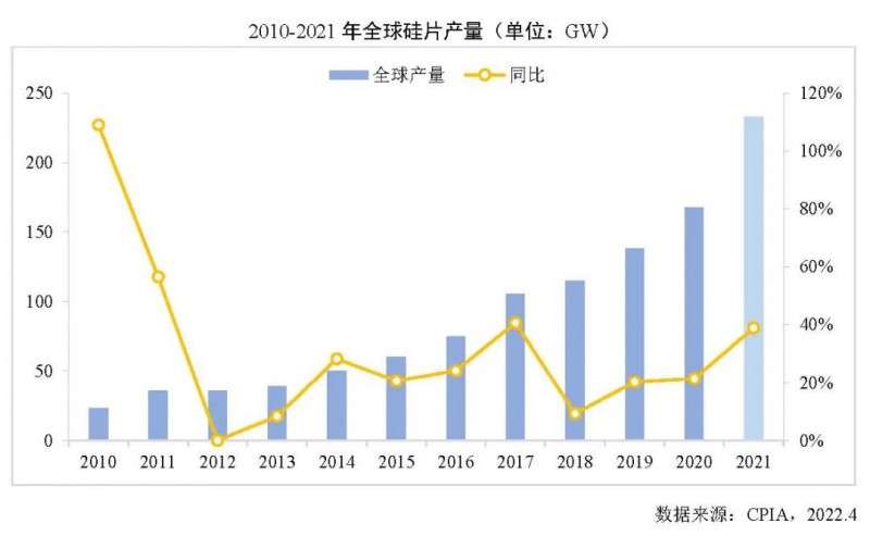 226.6GW！2021年我國硅片產(chǎn)量占全球總產(chǎn)量的97.3%！