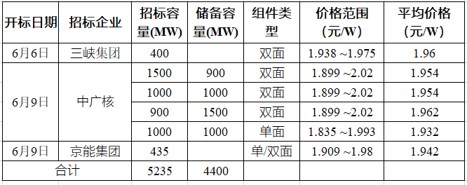 突破2元/瓦！光伏市場需求旺盛，硅料價格續(xù)漲