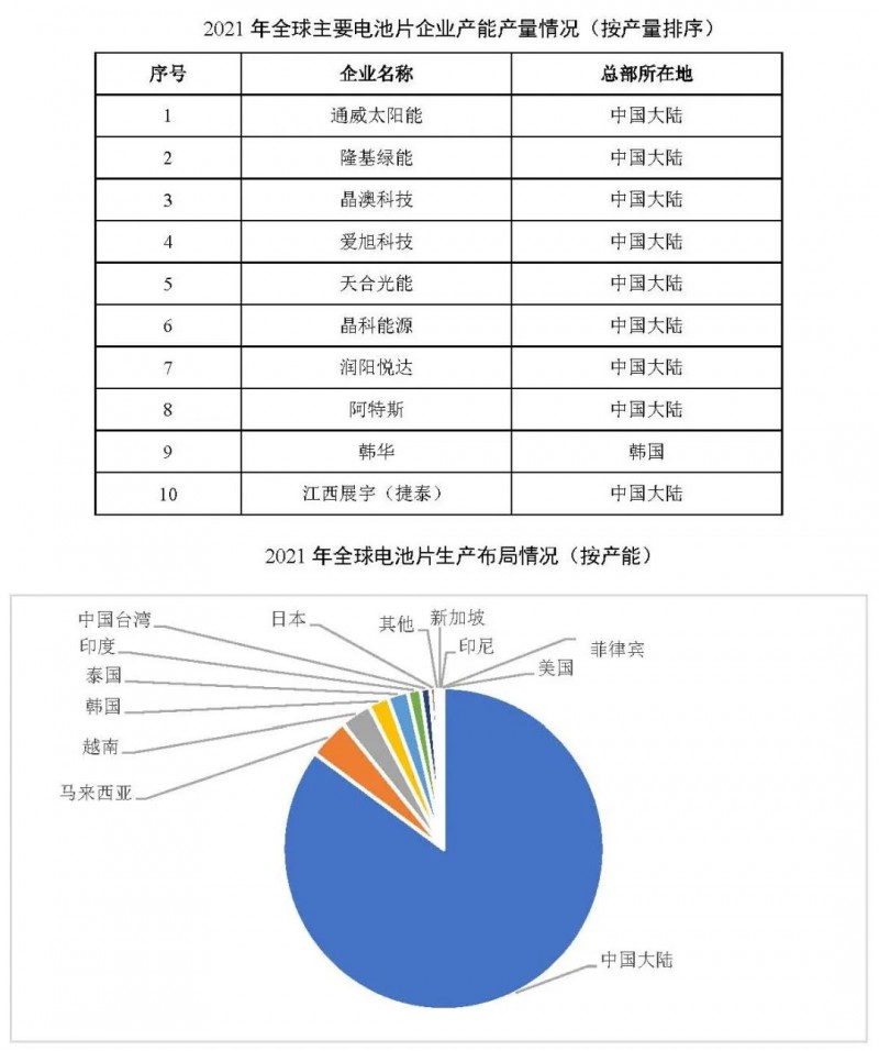 同比增長(zhǎng)69.8%！全球晶硅太陽能電池片總產(chǎn)能達(dá)到423.5GW