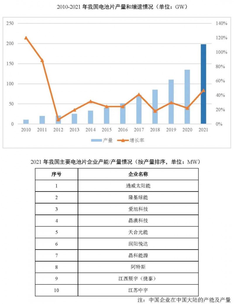 同比增長(zhǎng)69.8%！全球晶硅太陽能電池片總產(chǎn)能達(dá)到423.5GW