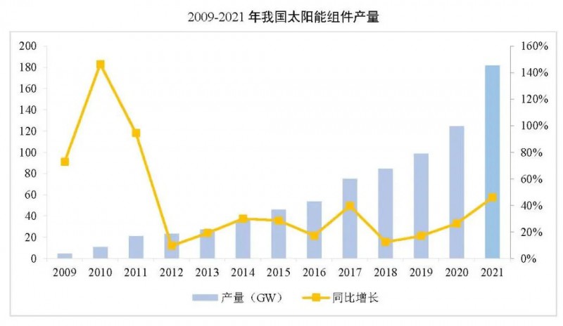 同比增長44.8%！！2021年我國光伏組件出口額246.1億美元