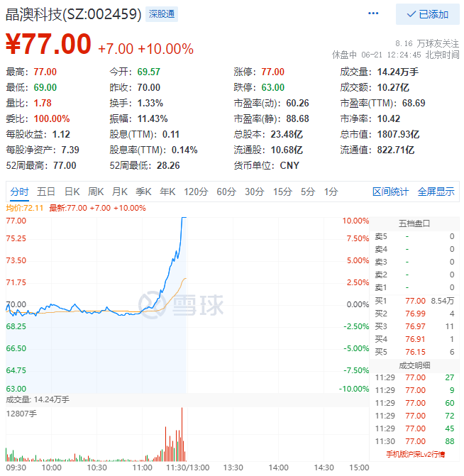 殘暴！光伏板塊尾盤爆拉，晶澳科技30分鐘直拉封板！