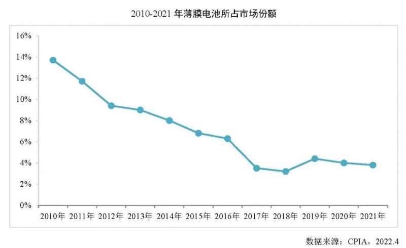 同比增長(zhǎng)27.7%！2021年全球薄膜太陽(yáng)電池的產(chǎn)能達(dá)10.7GW！