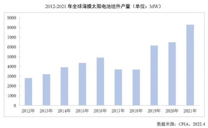 同比增長(zhǎng)27.7%！2021年全球薄膜太陽(yáng)電池的產(chǎn)能達(dá)10.7GW！