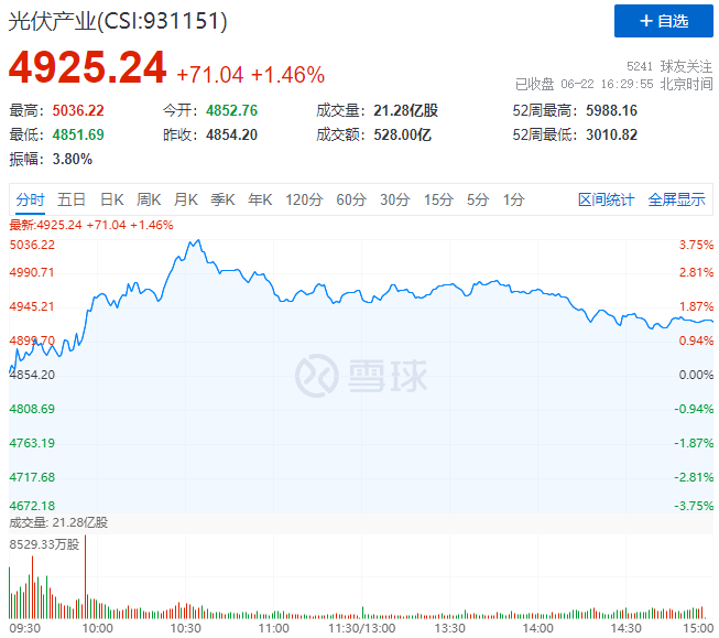 逆變器、HJT概念股全面爆發(fā)，光伏板塊延續(xù)上漲態(tài)勢！